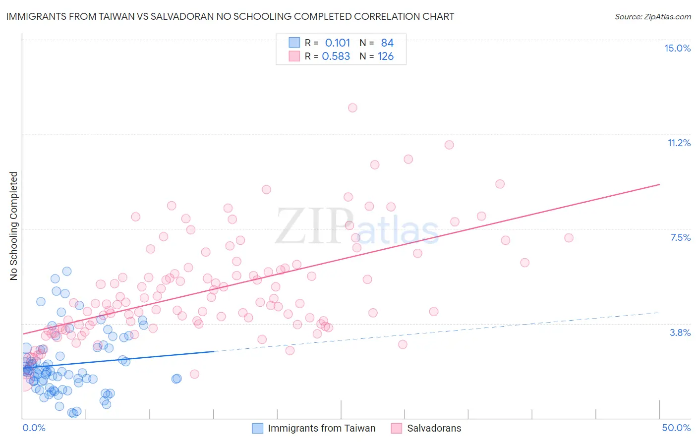 Immigrants from Taiwan vs Salvadoran No Schooling Completed