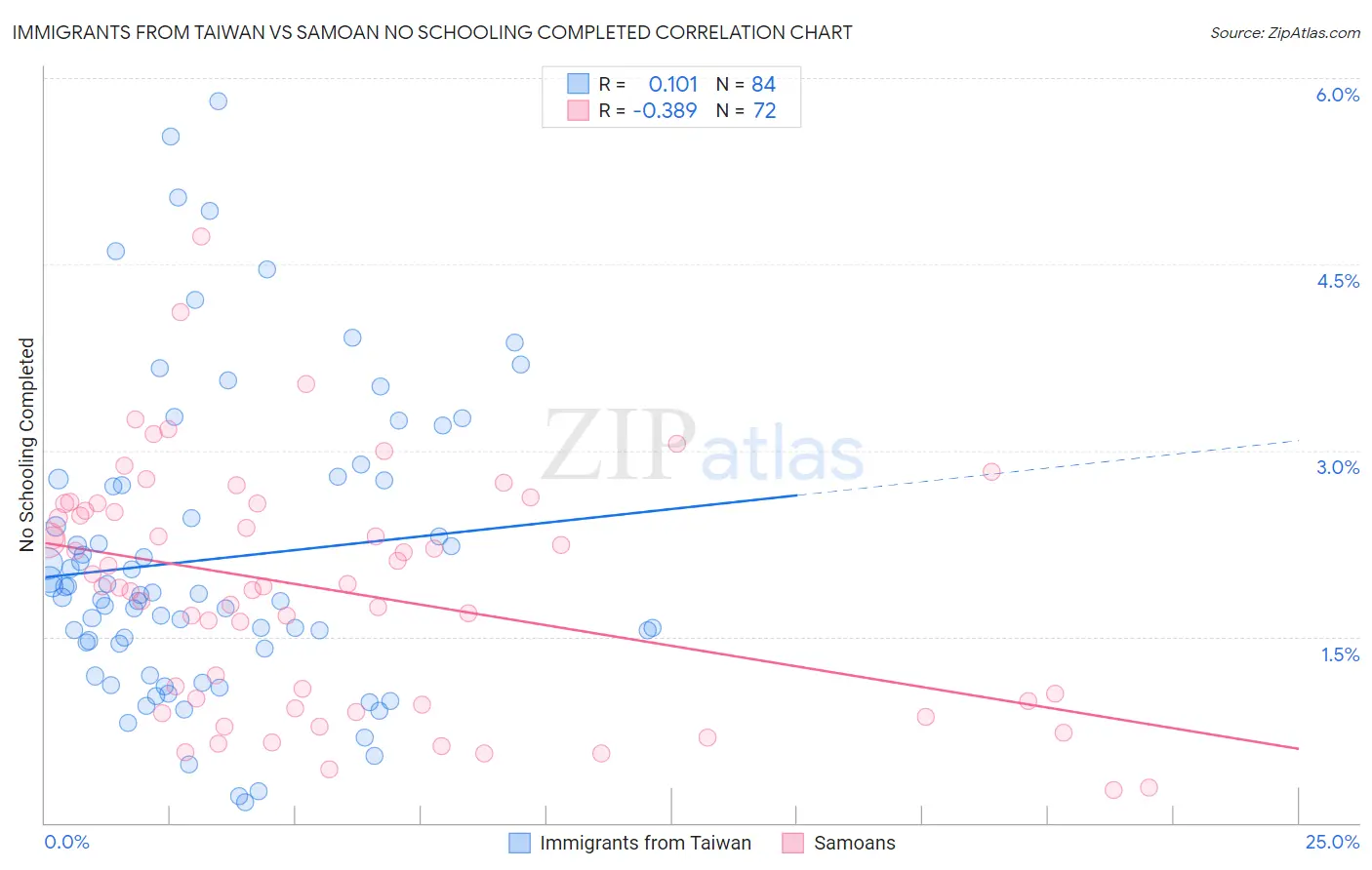 Immigrants from Taiwan vs Samoan No Schooling Completed
