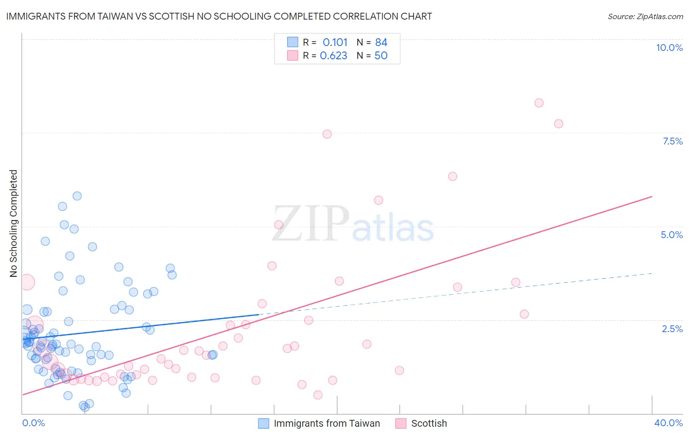 Immigrants from Taiwan vs Scottish No Schooling Completed