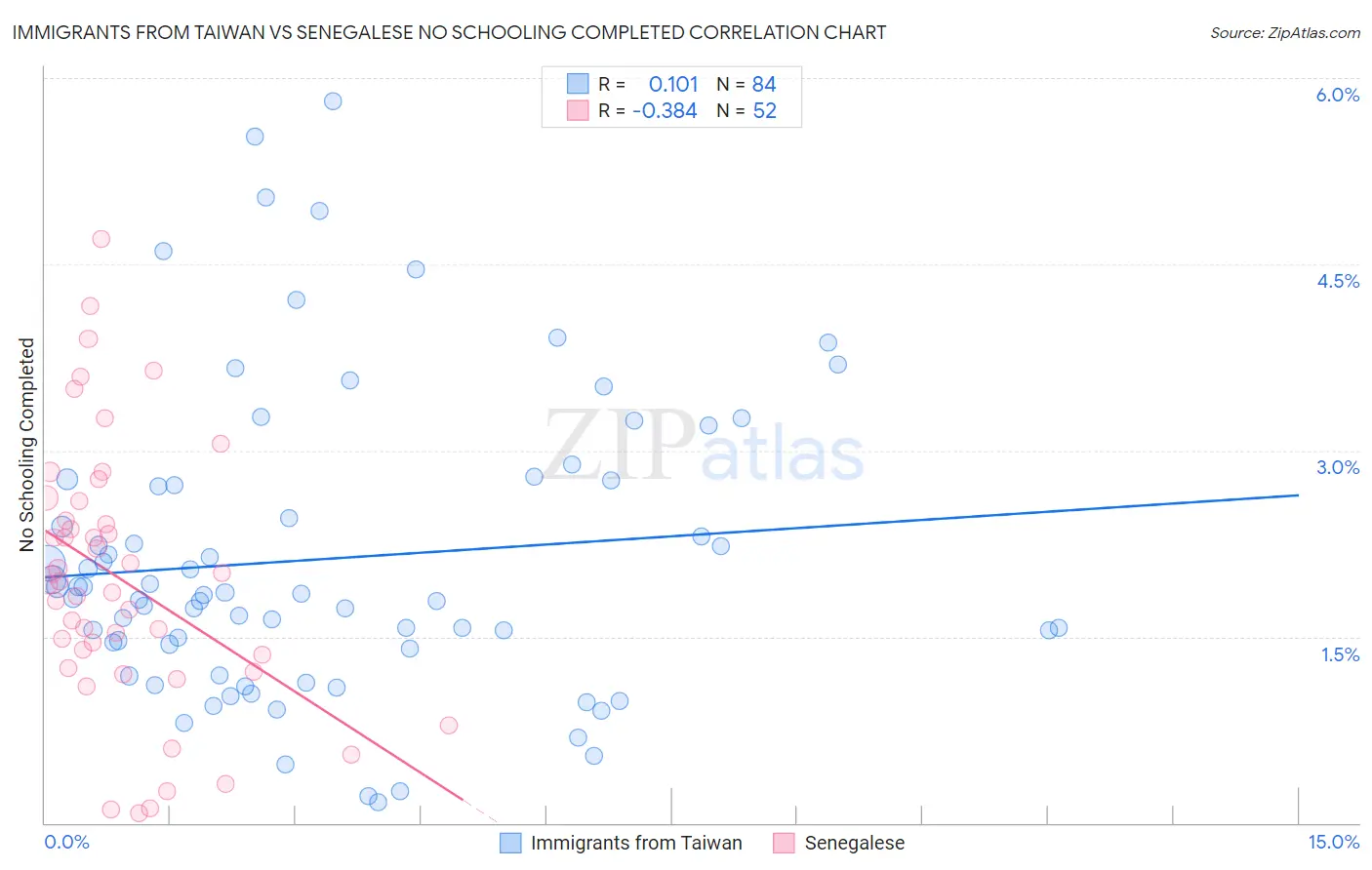 Immigrants from Taiwan vs Senegalese No Schooling Completed