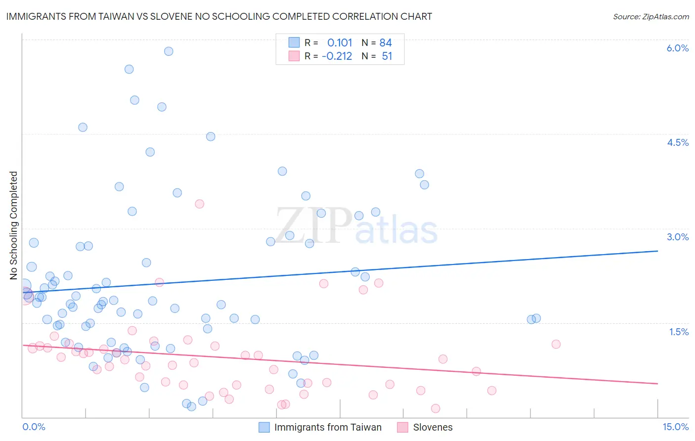 Immigrants from Taiwan vs Slovene No Schooling Completed
