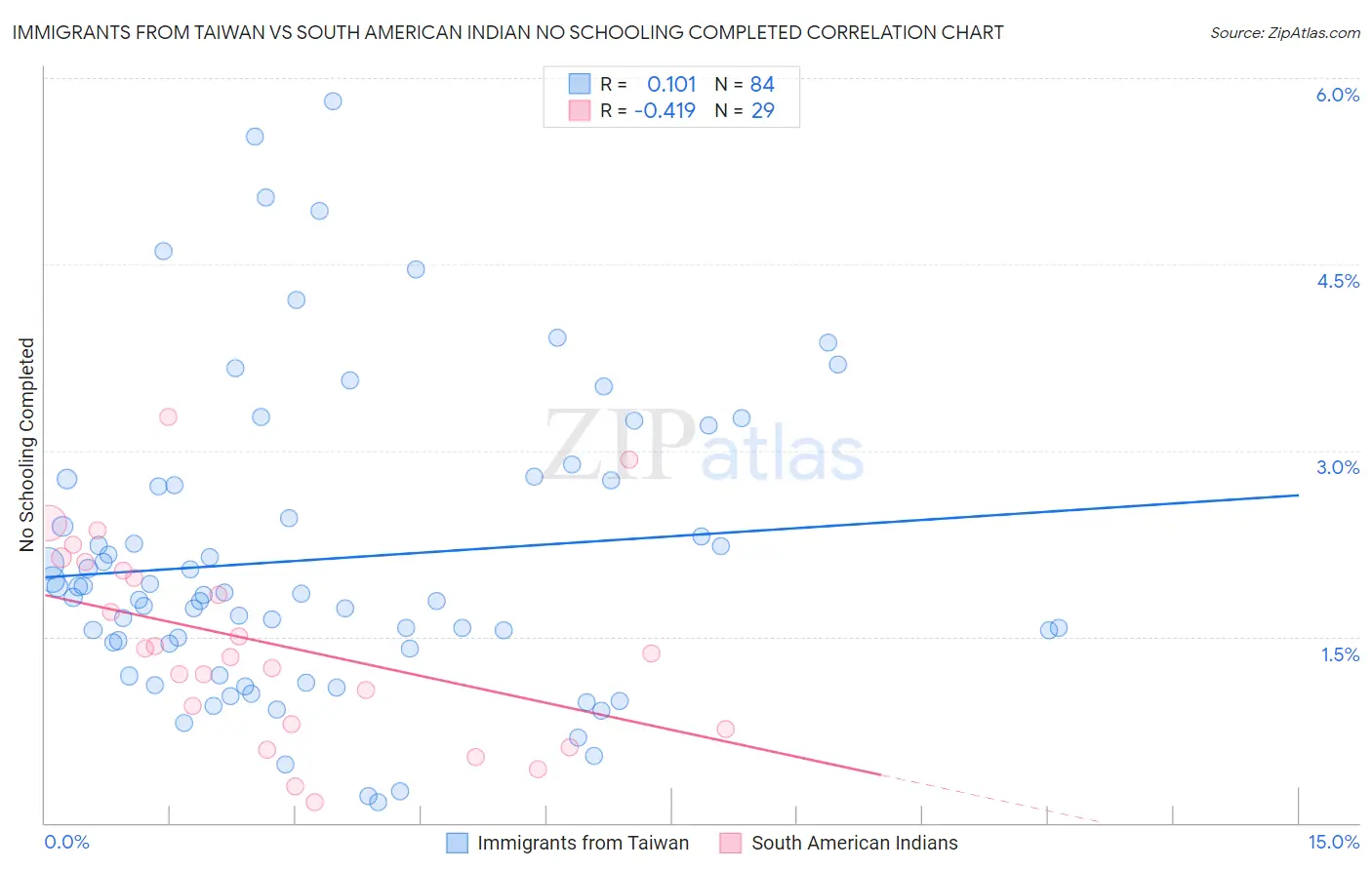 Immigrants from Taiwan vs South American Indian No Schooling Completed
