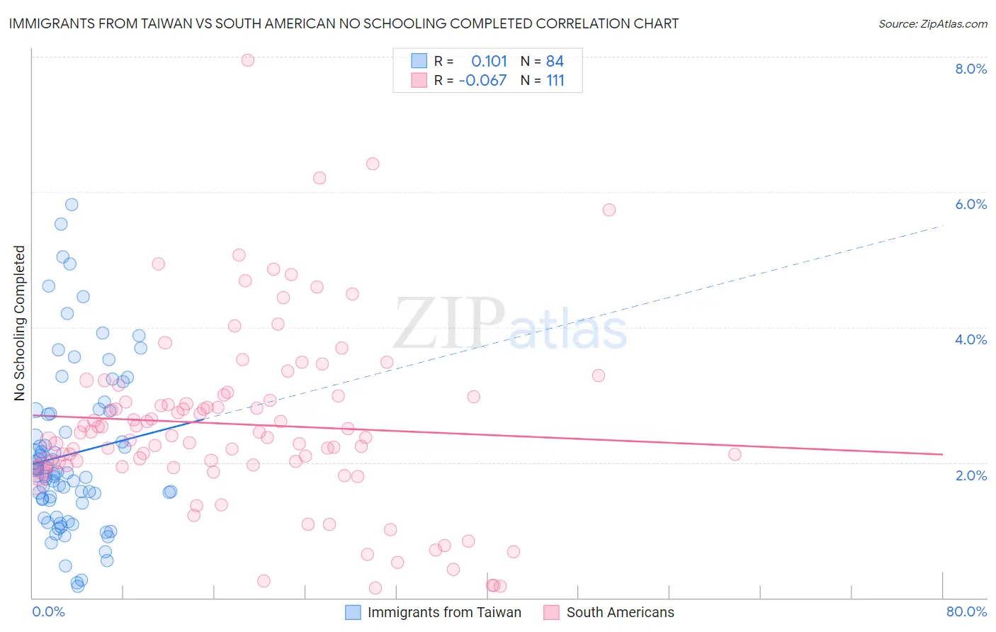 Immigrants from Taiwan vs South American No Schooling Completed