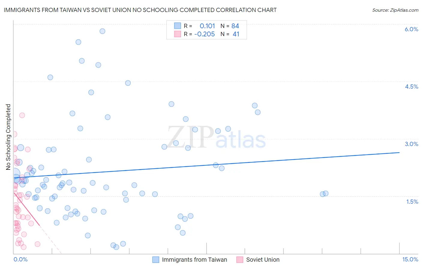 Immigrants from Taiwan vs Soviet Union No Schooling Completed