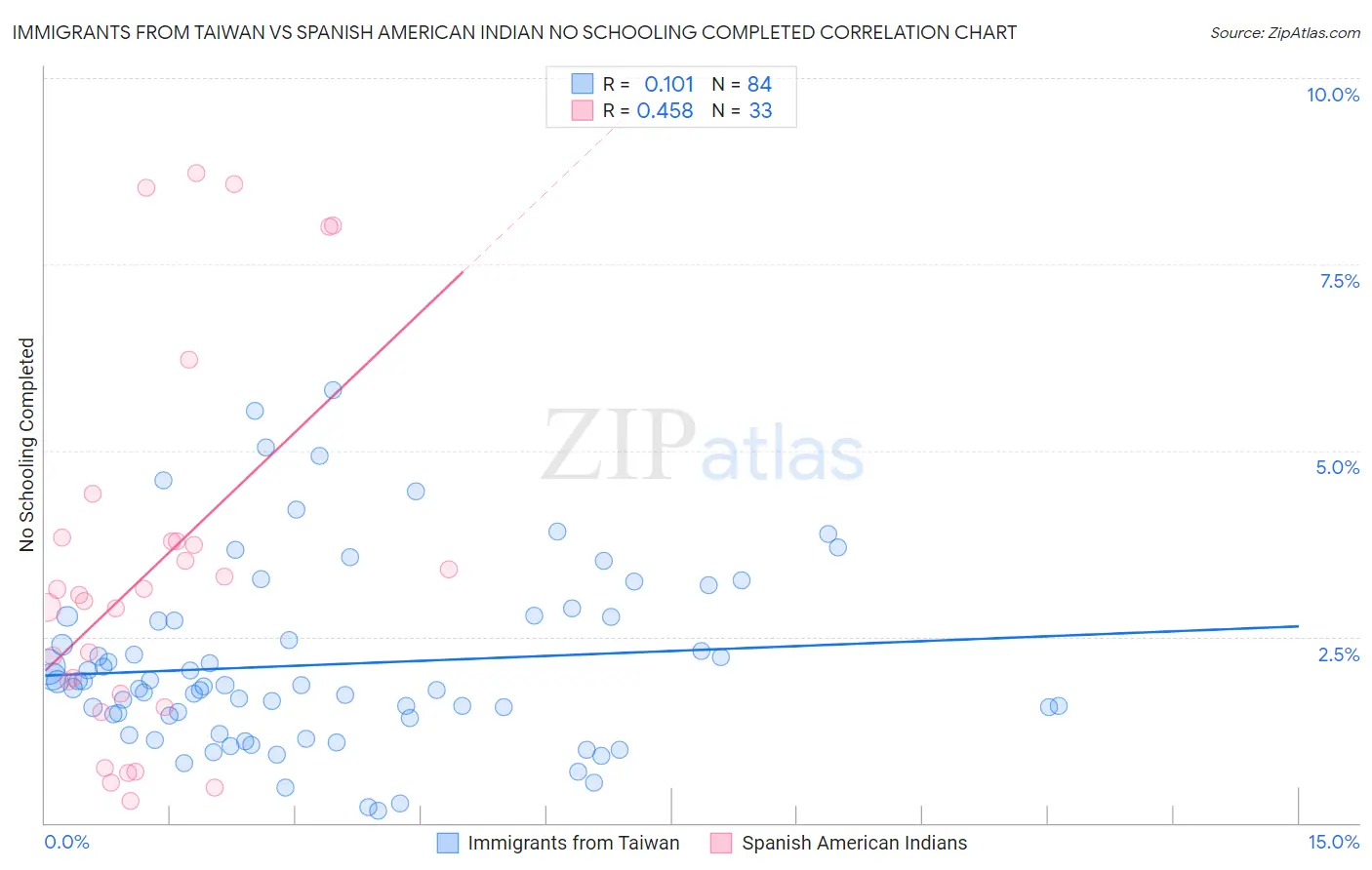 Immigrants from Taiwan vs Spanish American Indian No Schooling Completed