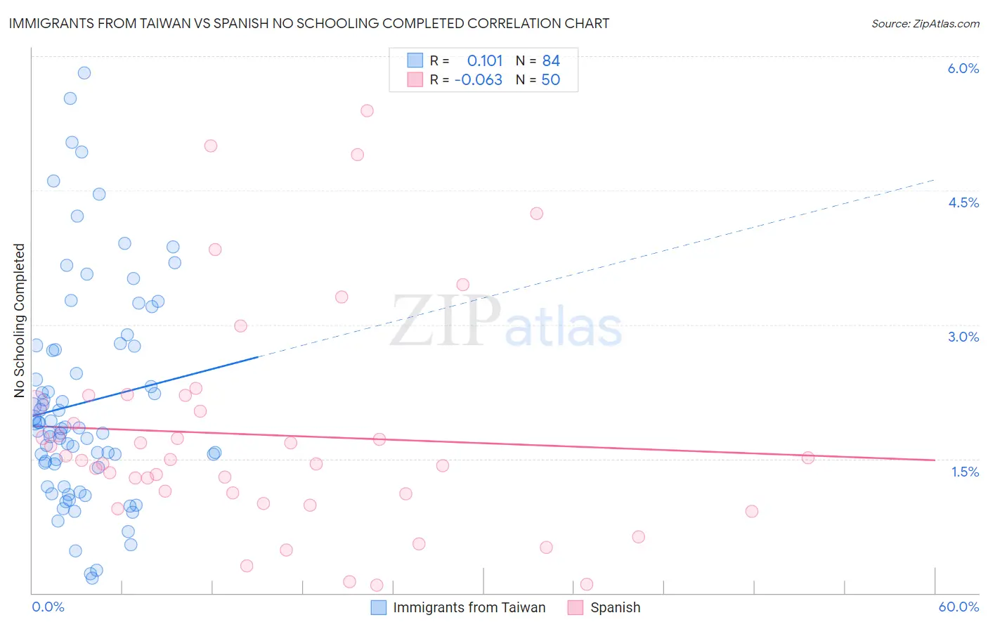 Immigrants from Taiwan vs Spanish No Schooling Completed