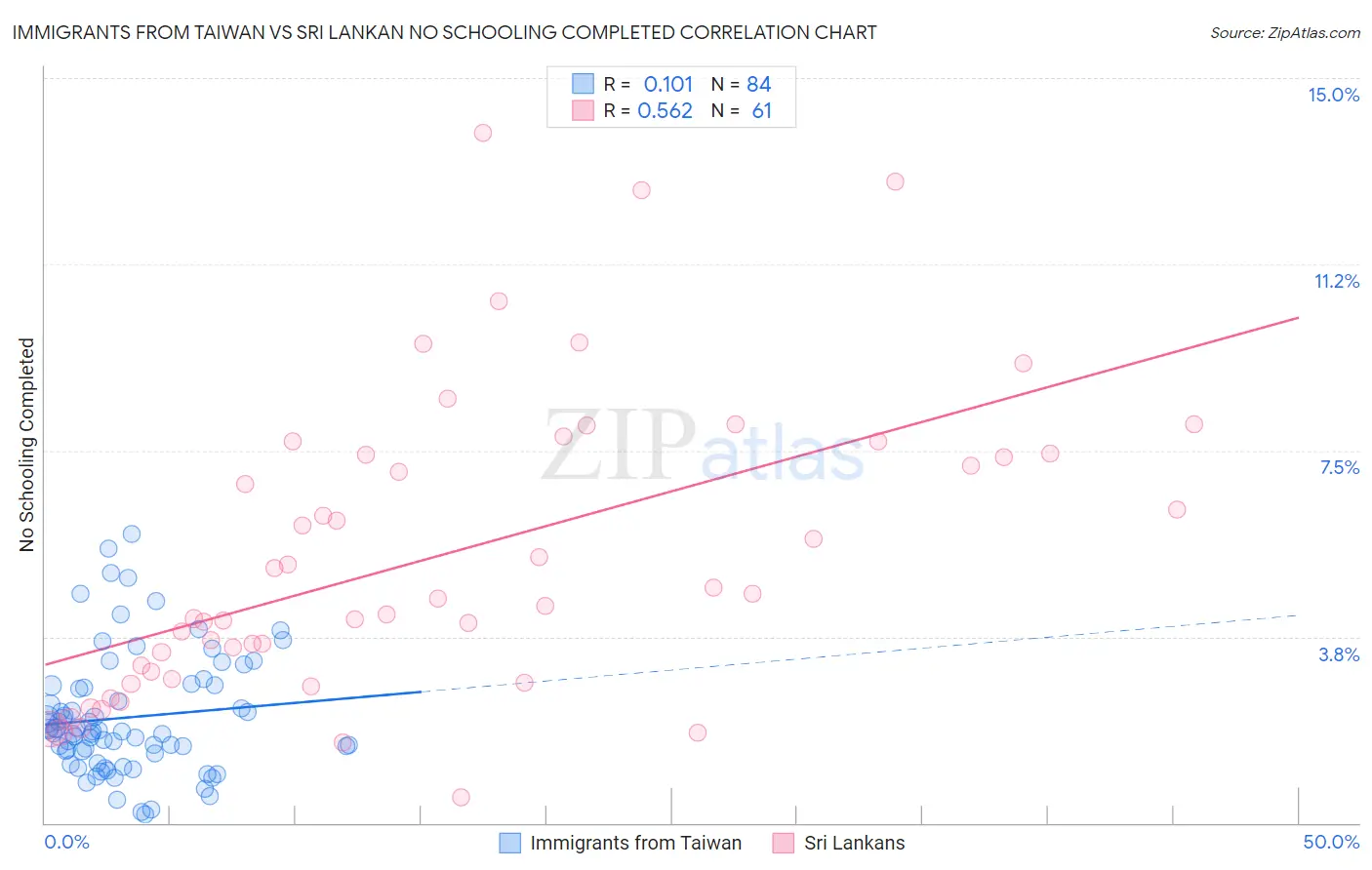 Immigrants from Taiwan vs Sri Lankan No Schooling Completed
