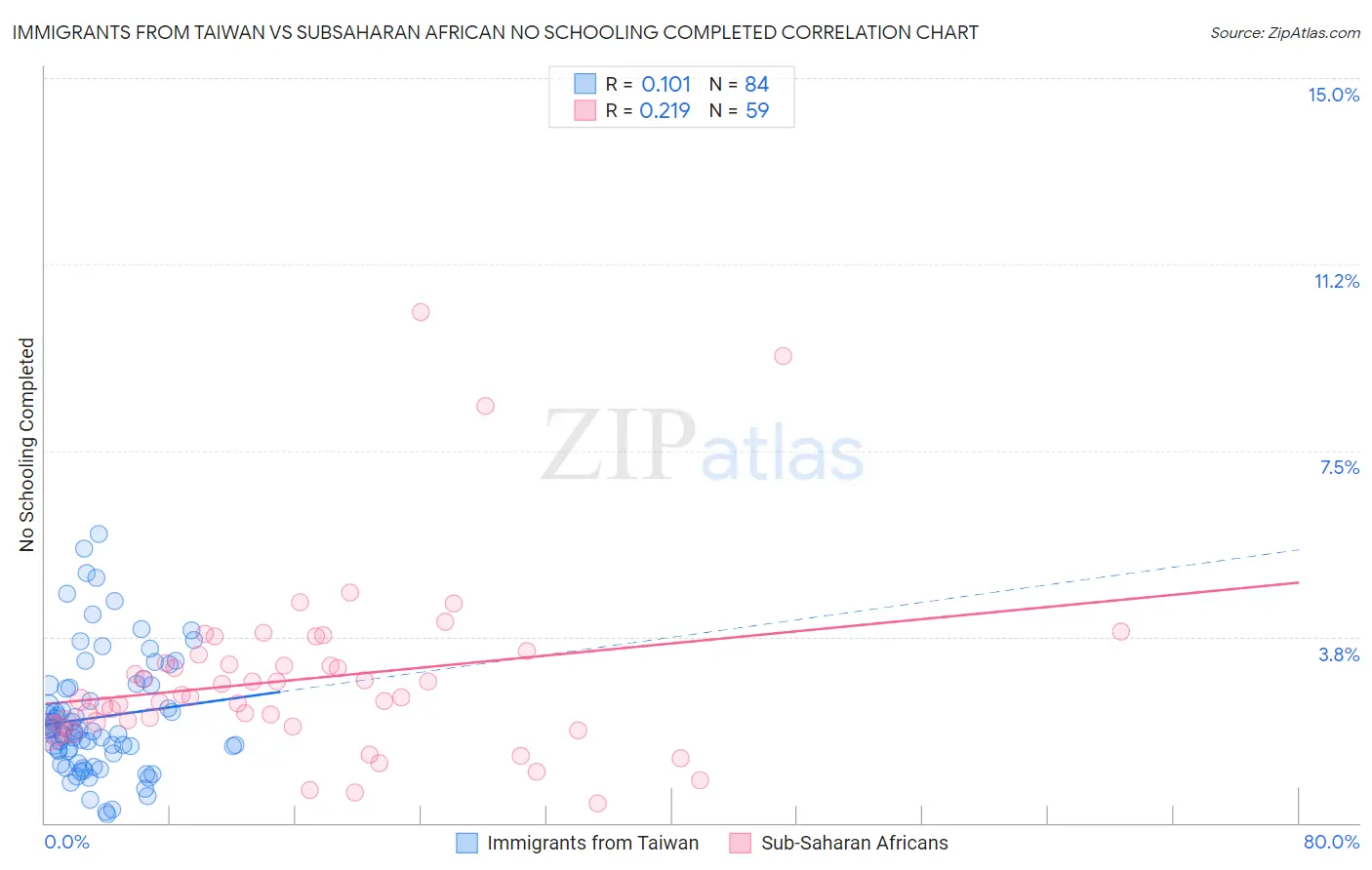 Immigrants from Taiwan vs Subsaharan African No Schooling Completed