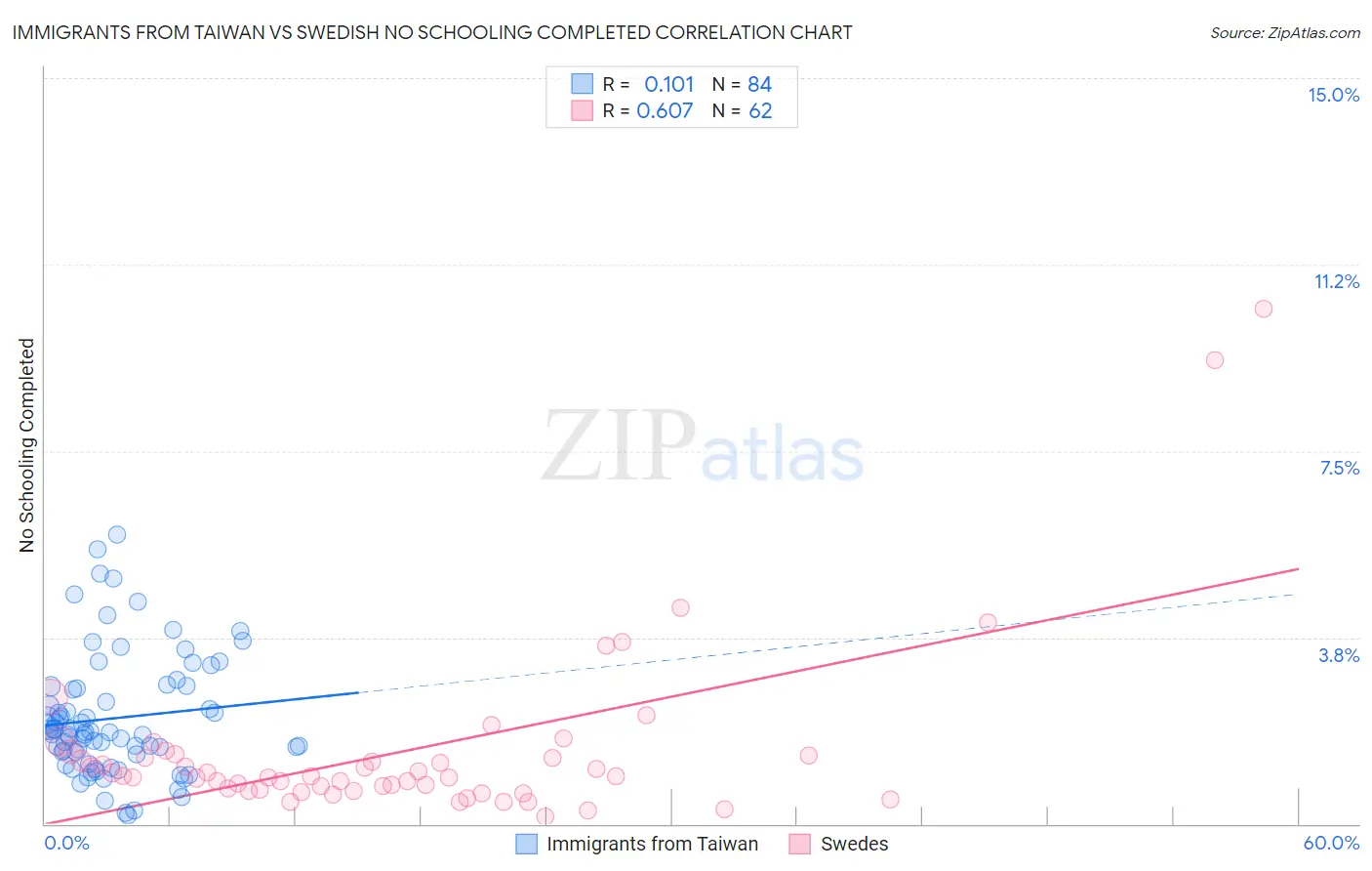 Immigrants from Taiwan vs Swedish No Schooling Completed