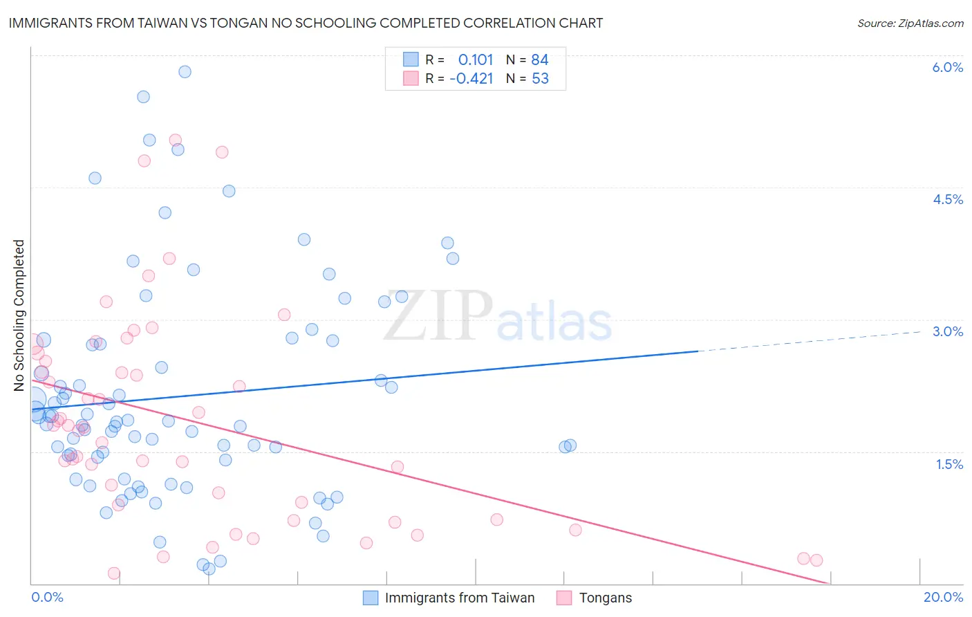 Immigrants from Taiwan vs Tongan No Schooling Completed