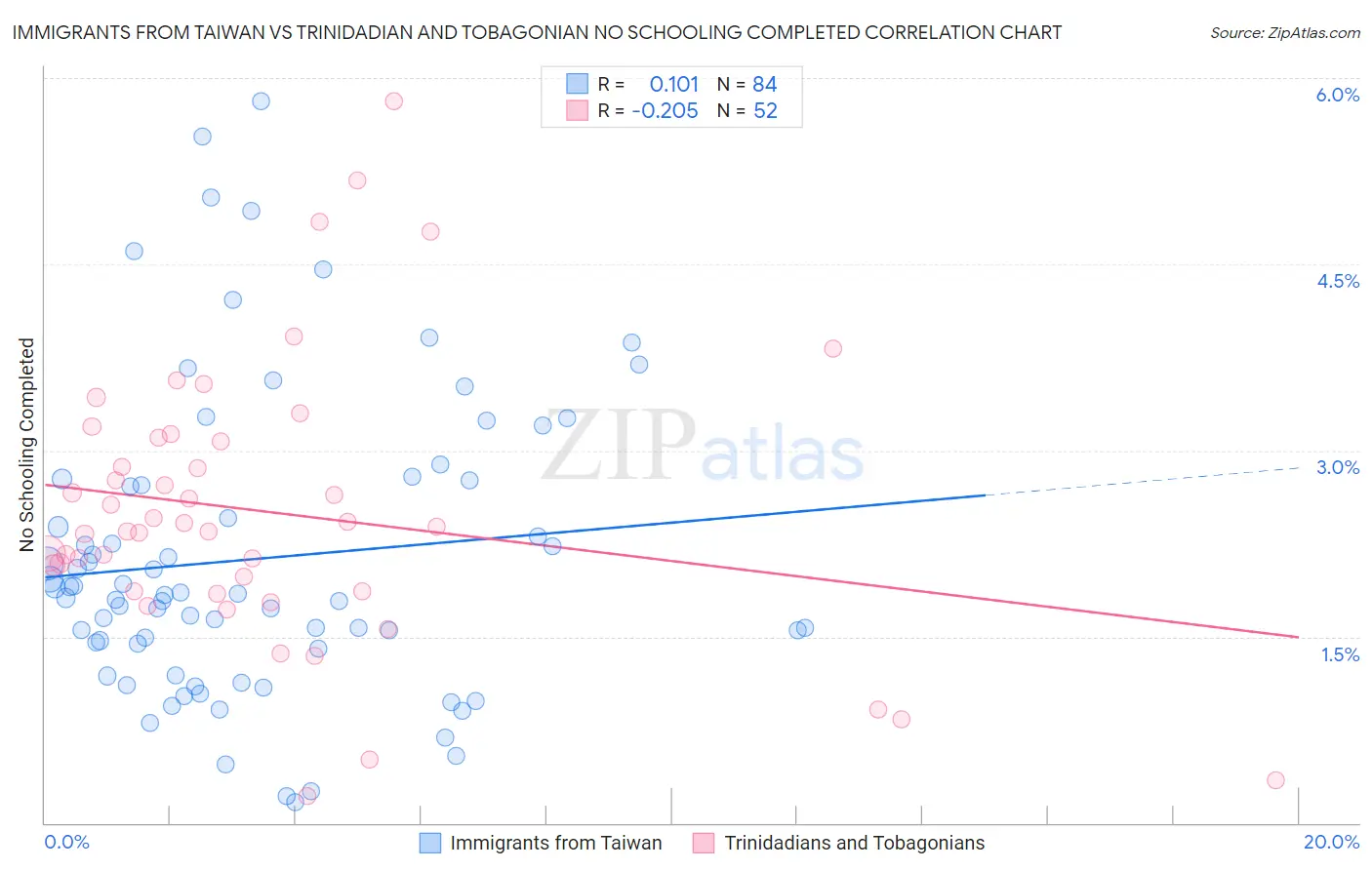 Immigrants from Taiwan vs Trinidadian and Tobagonian No Schooling Completed