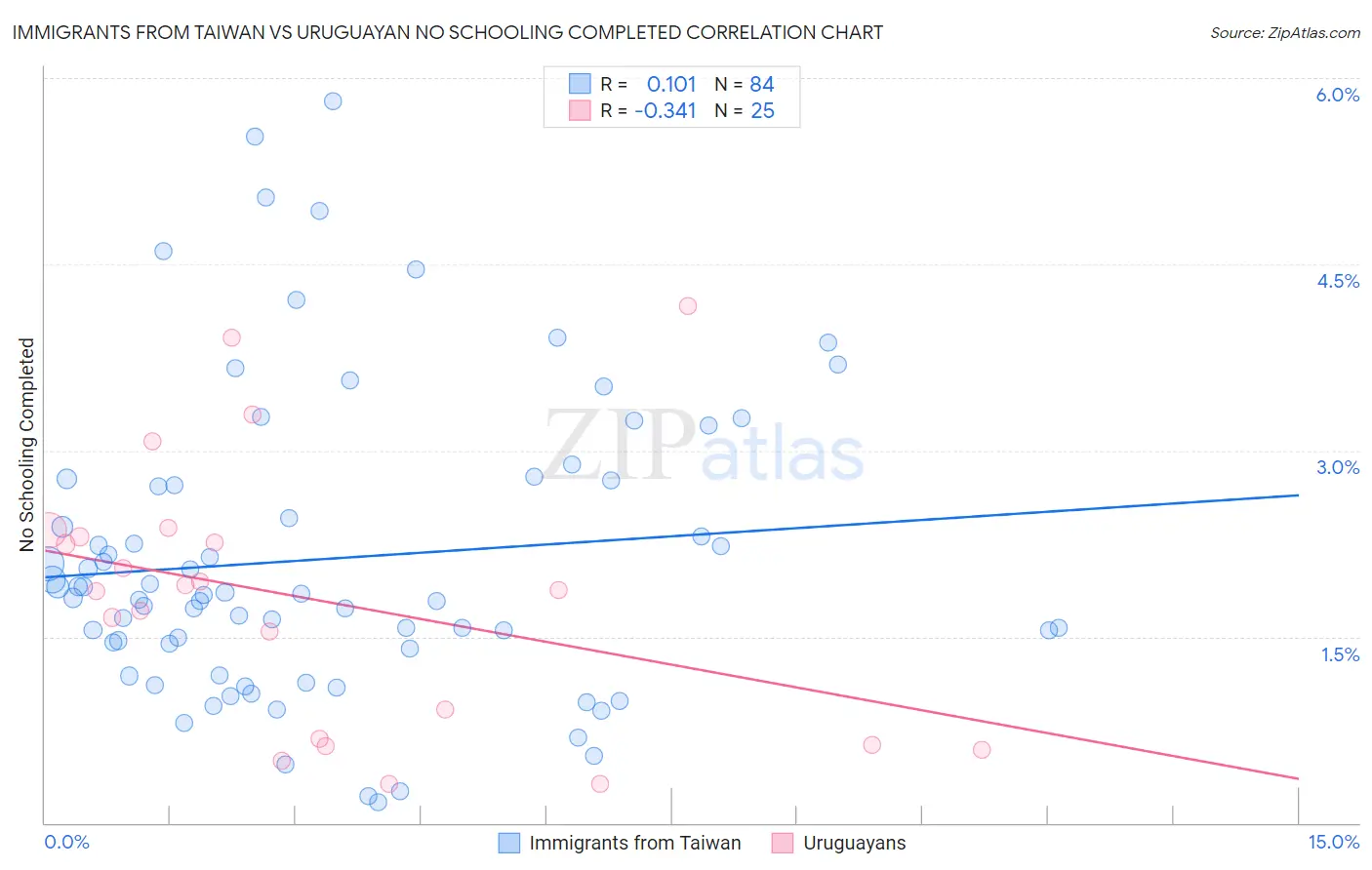 Immigrants from Taiwan vs Uruguayan No Schooling Completed