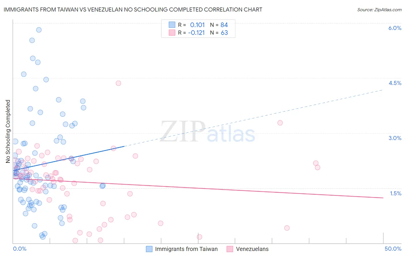 Immigrants from Taiwan vs Venezuelan No Schooling Completed