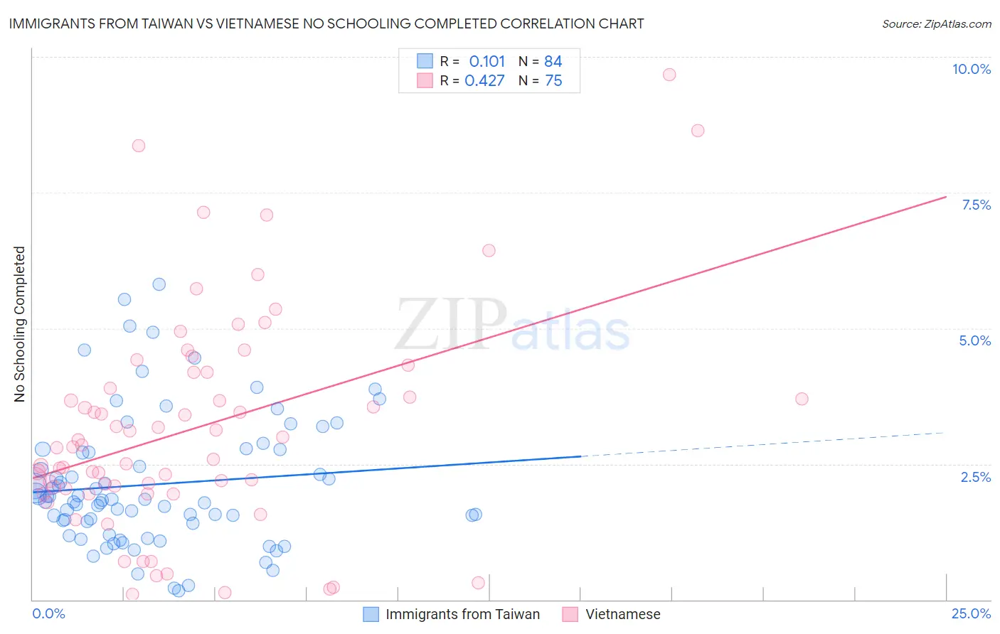 Immigrants from Taiwan vs Vietnamese No Schooling Completed