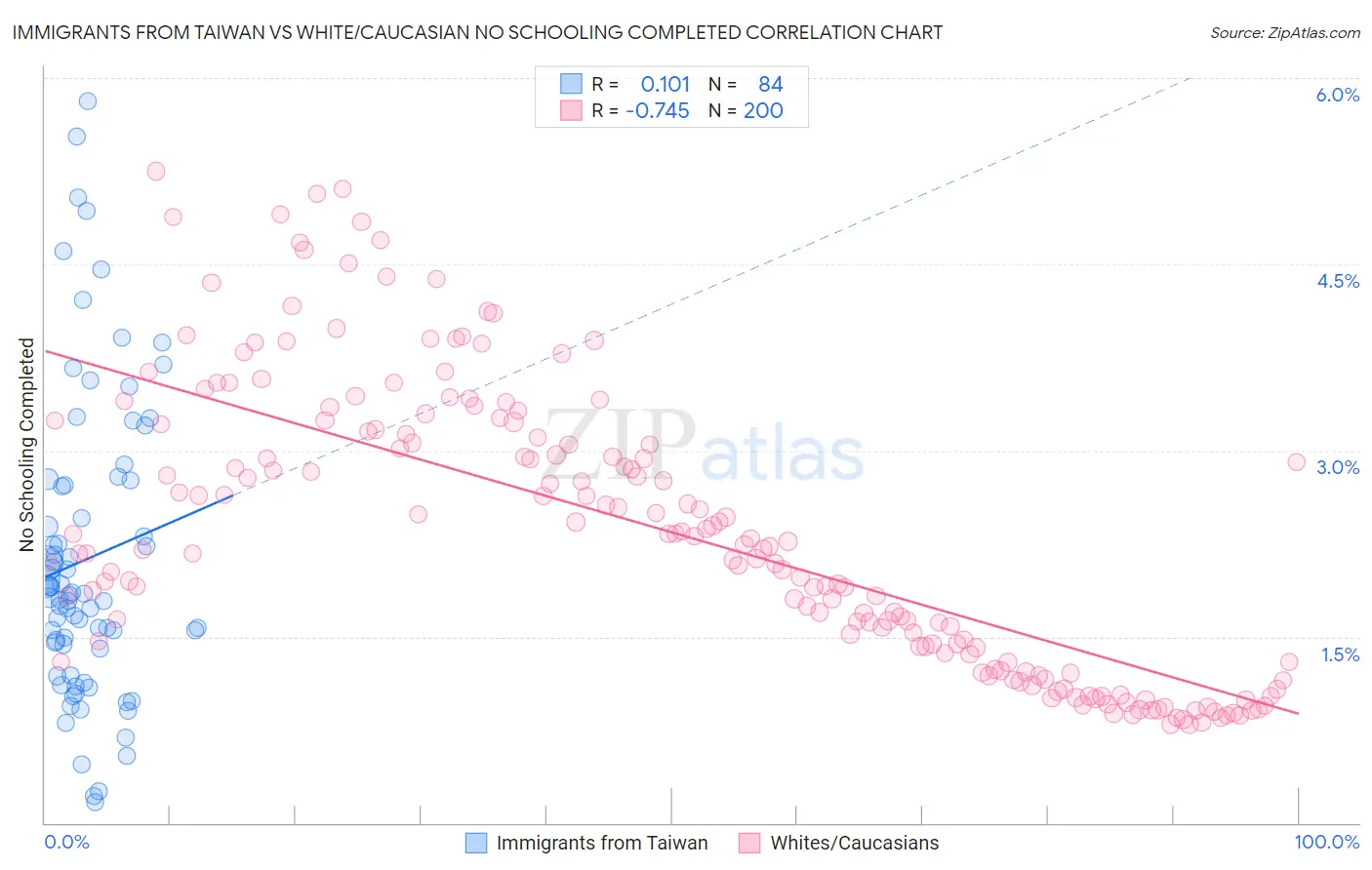 Immigrants from Taiwan vs White/Caucasian No Schooling Completed