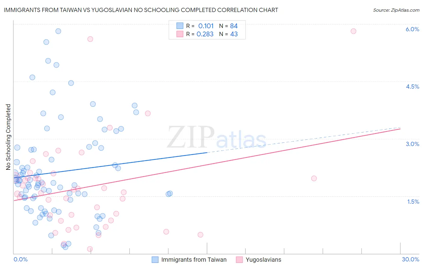 Immigrants from Taiwan vs Yugoslavian No Schooling Completed