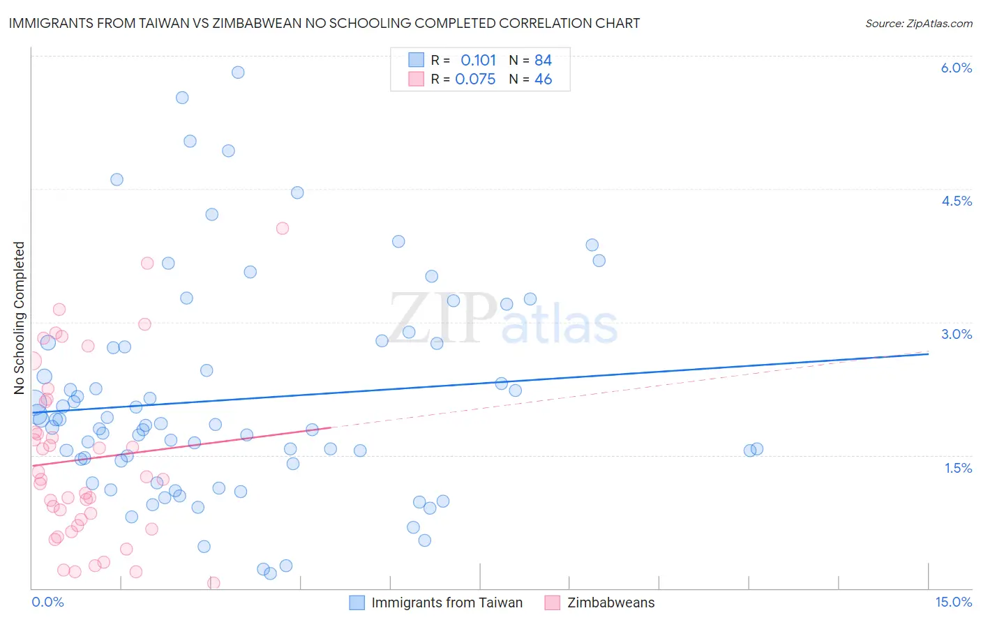 Immigrants from Taiwan vs Zimbabwean No Schooling Completed