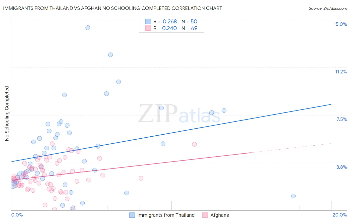 Immigrants from Thailand vs Afghan No Schooling Completed