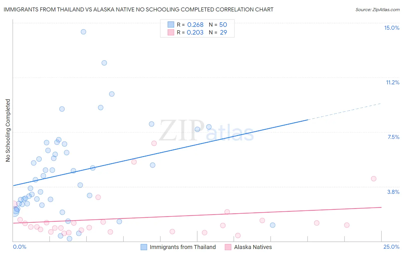 Immigrants from Thailand vs Alaska Native No Schooling Completed