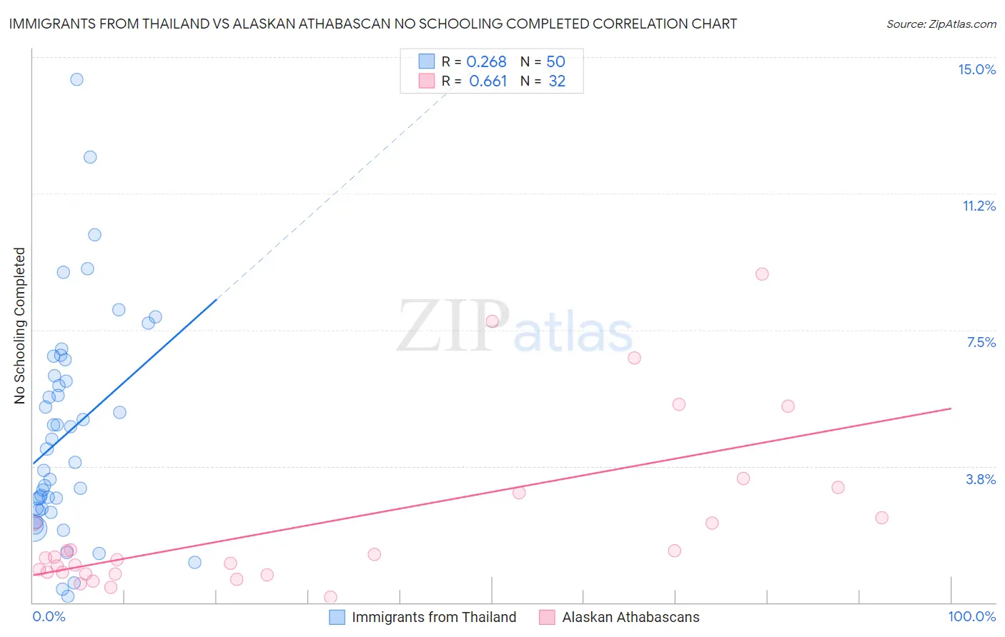 Immigrants from Thailand vs Alaskan Athabascan No Schooling Completed