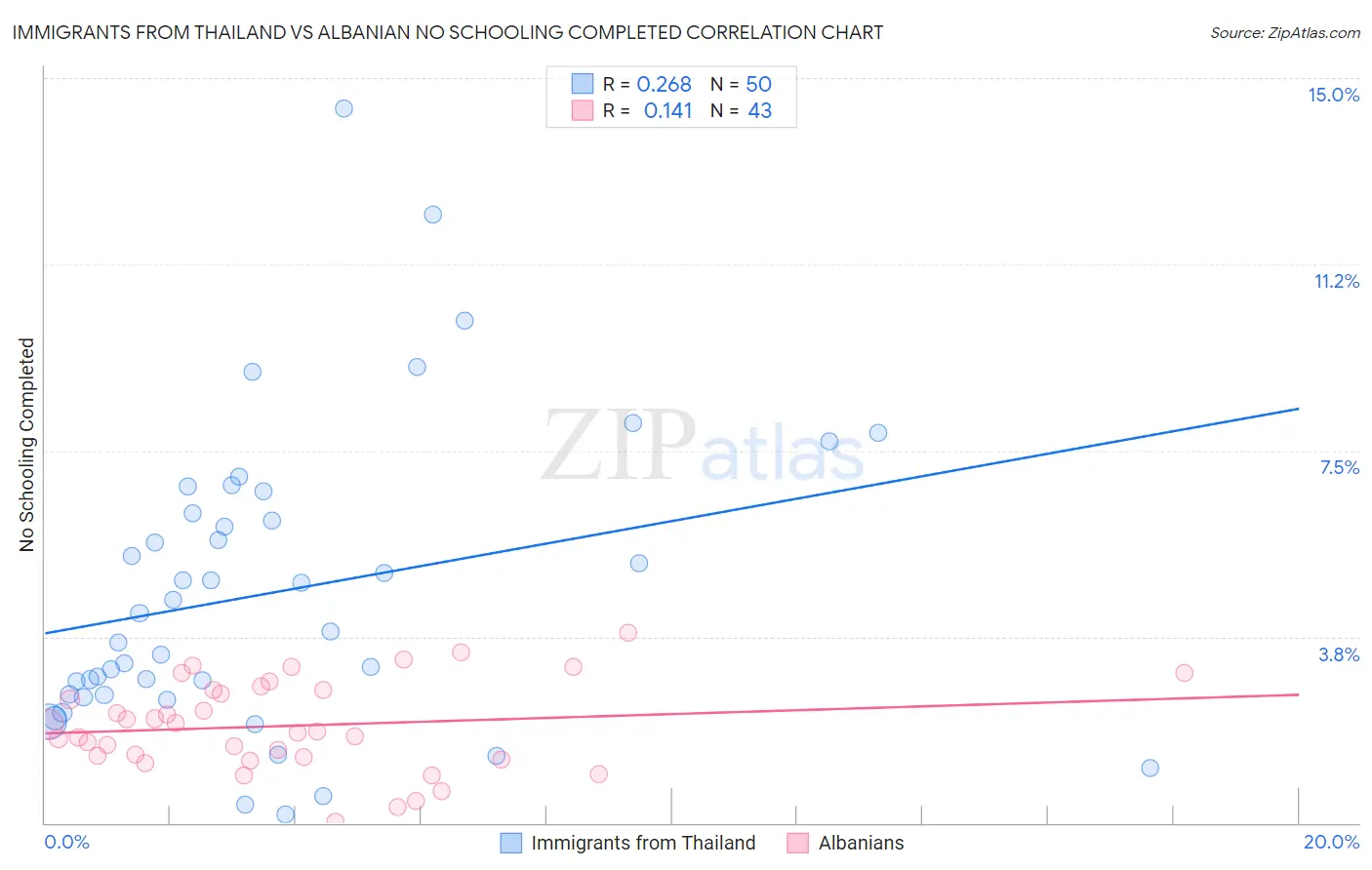 Immigrants from Thailand vs Albanian No Schooling Completed