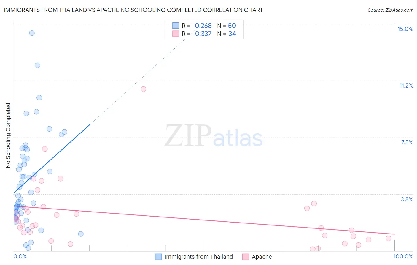Immigrants from Thailand vs Apache No Schooling Completed
