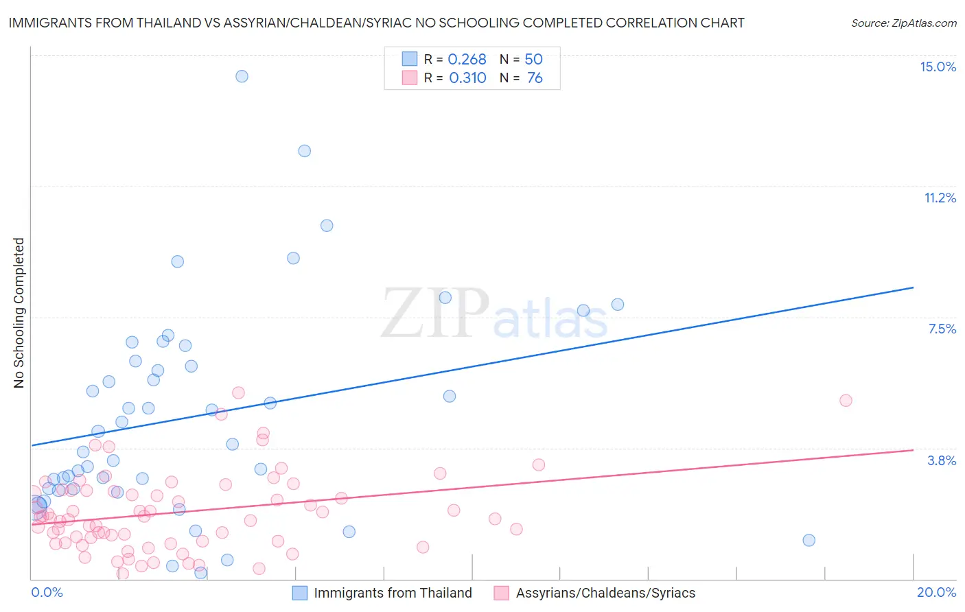 Immigrants from Thailand vs Assyrian/Chaldean/Syriac No Schooling Completed