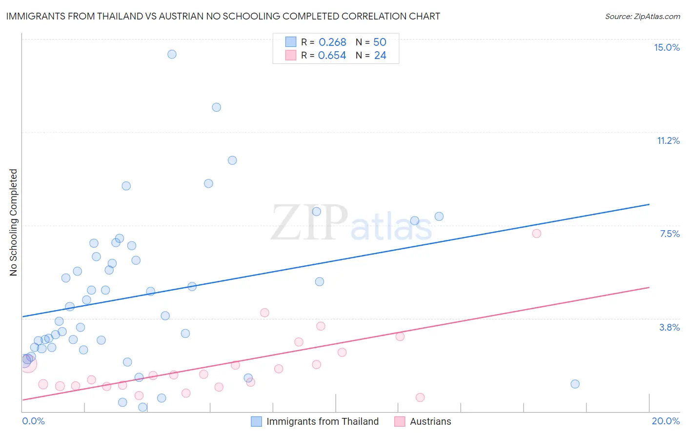 Immigrants from Thailand vs Austrian No Schooling Completed