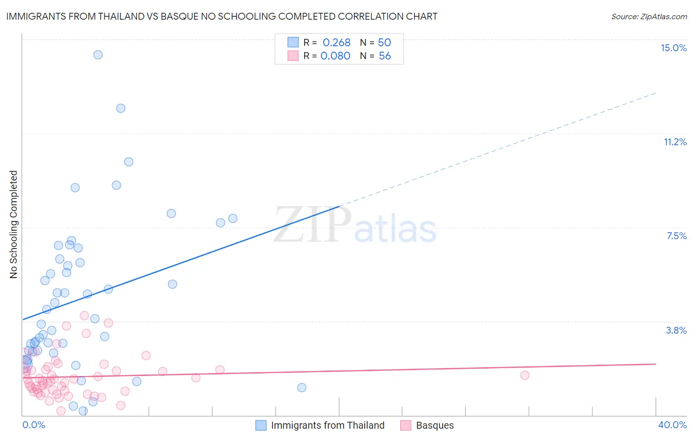 Immigrants from Thailand vs Basque No Schooling Completed