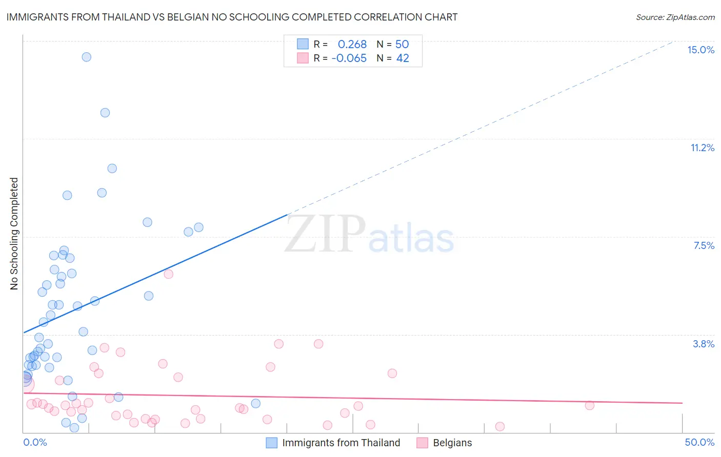 Immigrants from Thailand vs Belgian No Schooling Completed