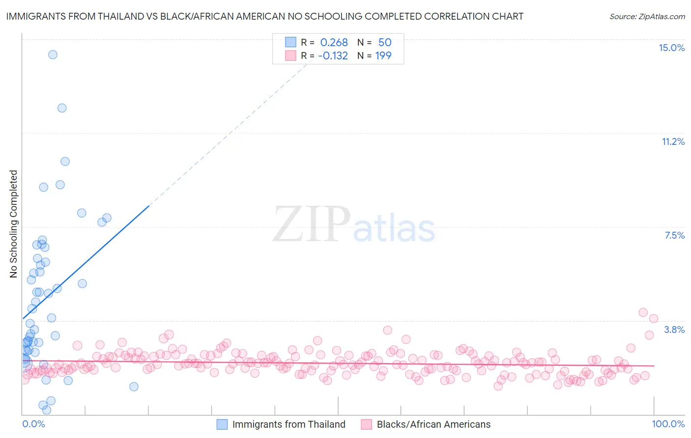 Immigrants from Thailand vs Black/African American No Schooling Completed