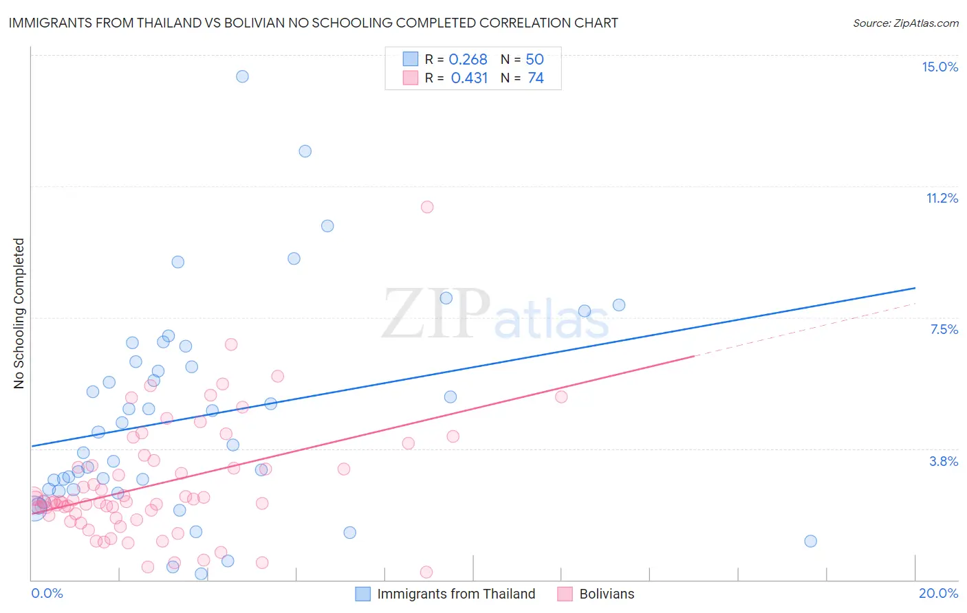 Immigrants from Thailand vs Bolivian No Schooling Completed