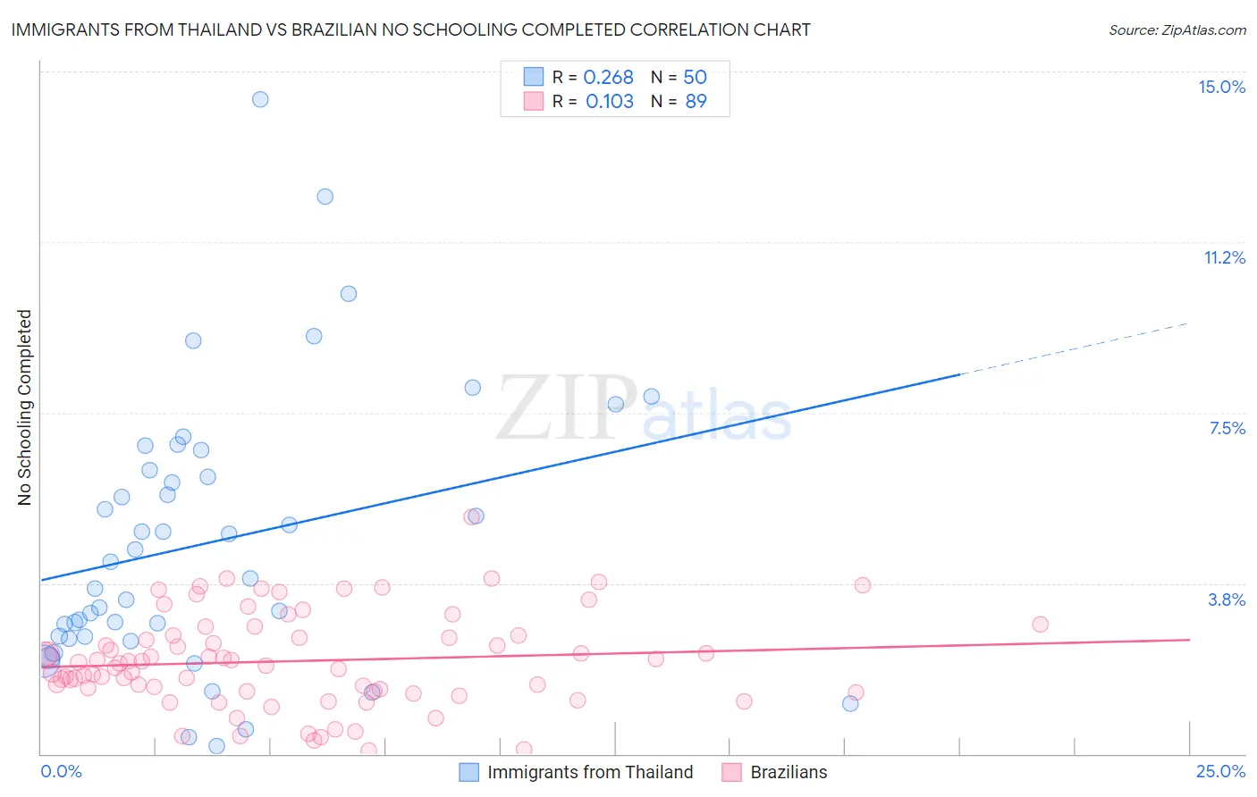 Immigrants from Thailand vs Brazilian No Schooling Completed