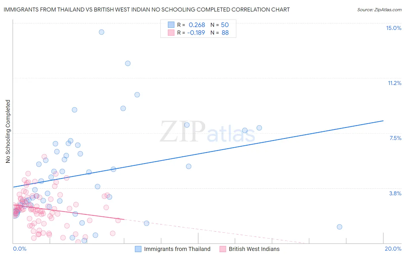 Immigrants from Thailand vs British West Indian No Schooling Completed