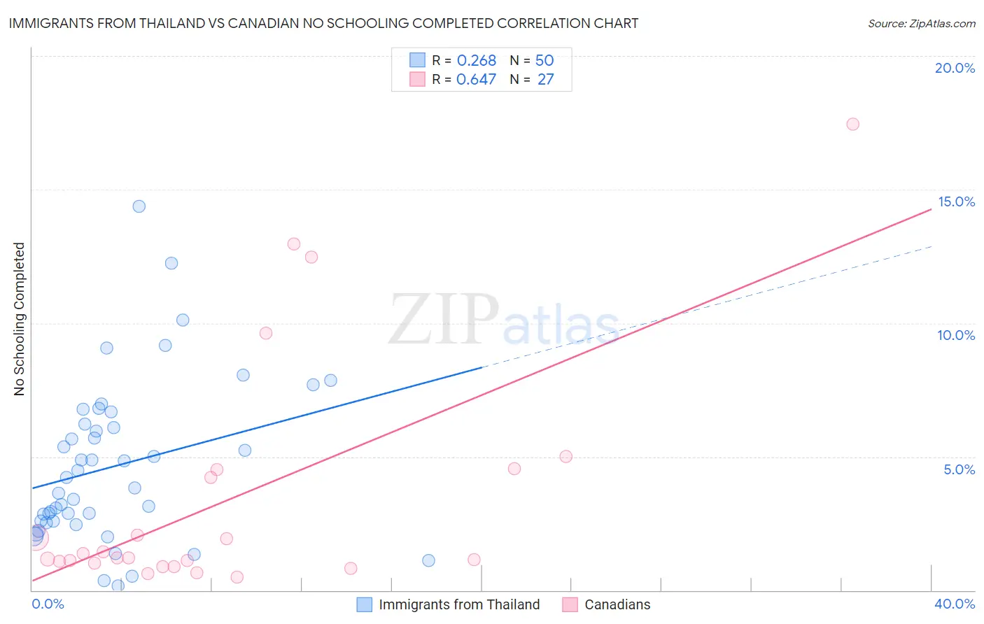 Immigrants from Thailand vs Canadian No Schooling Completed