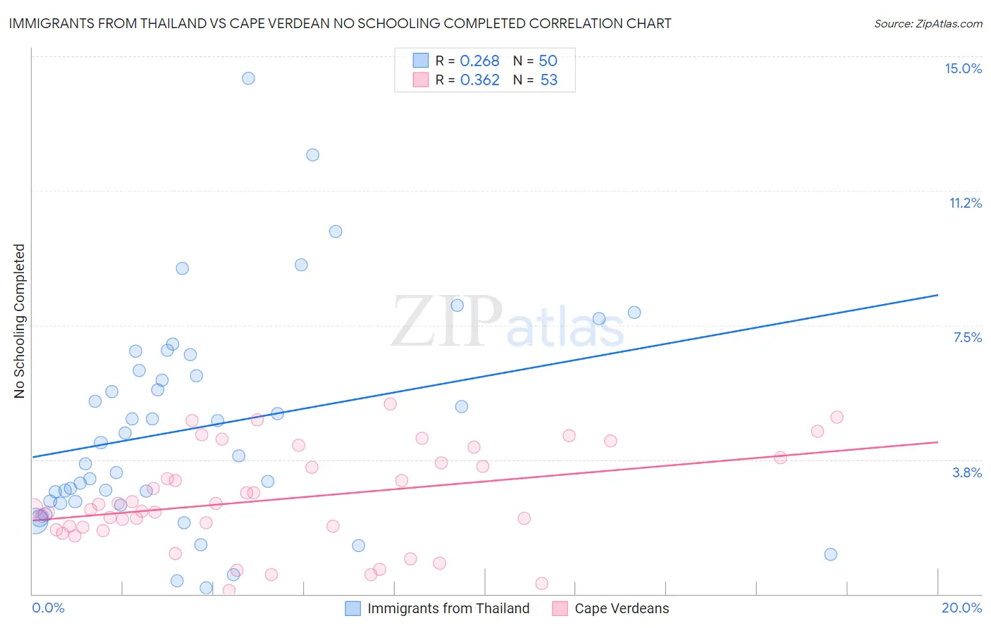 Immigrants from Thailand vs Cape Verdean No Schooling Completed