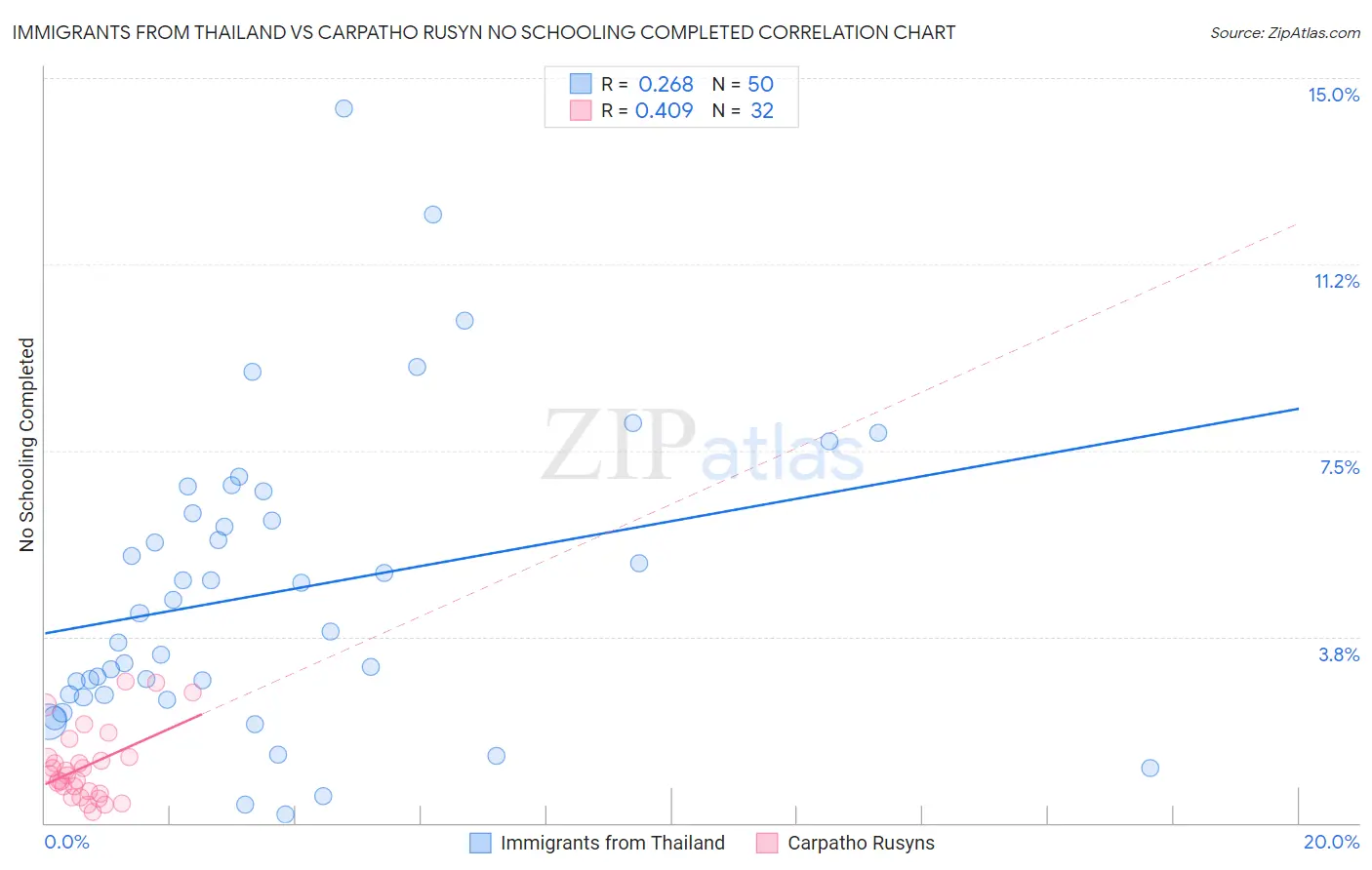 Immigrants from Thailand vs Carpatho Rusyn No Schooling Completed