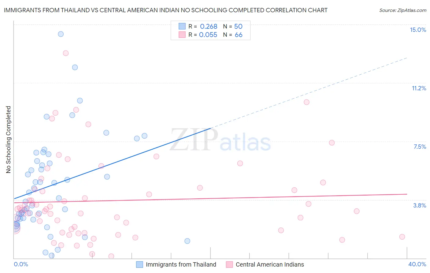 Immigrants from Thailand vs Central American Indian No Schooling Completed