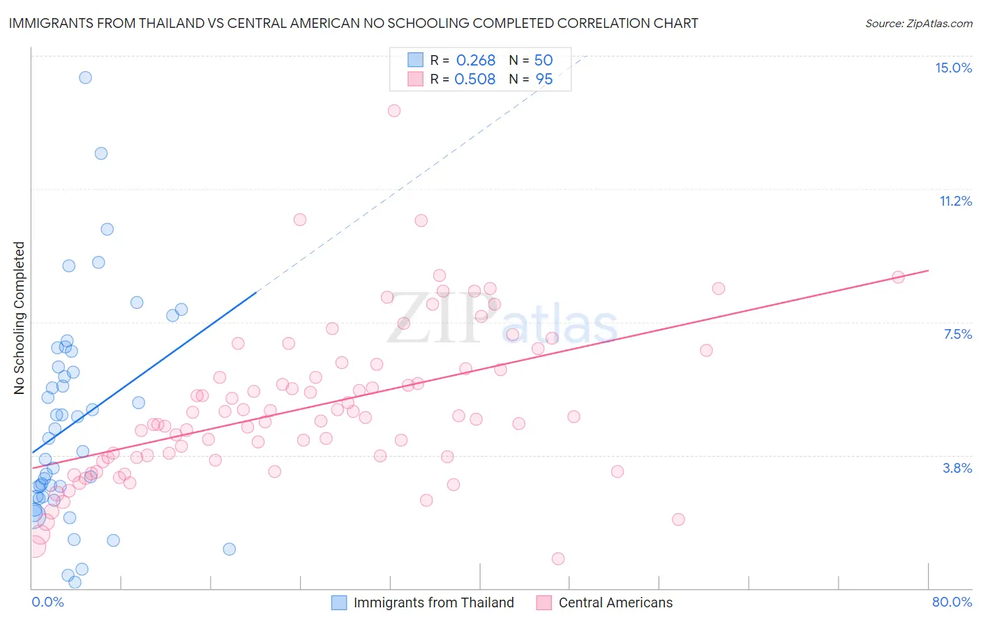 Immigrants from Thailand vs Central American No Schooling Completed