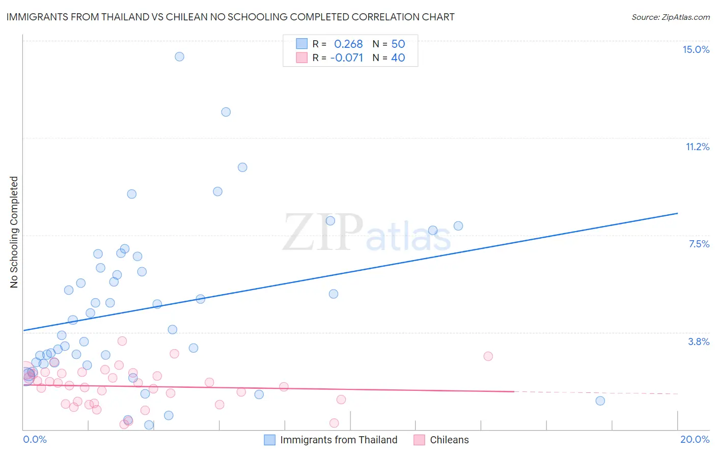 Immigrants from Thailand vs Chilean No Schooling Completed