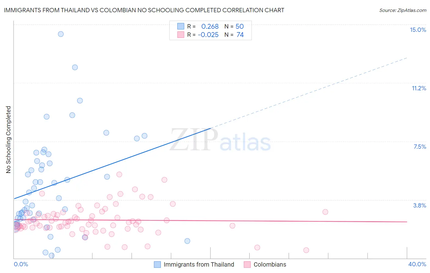 Immigrants from Thailand vs Colombian No Schooling Completed