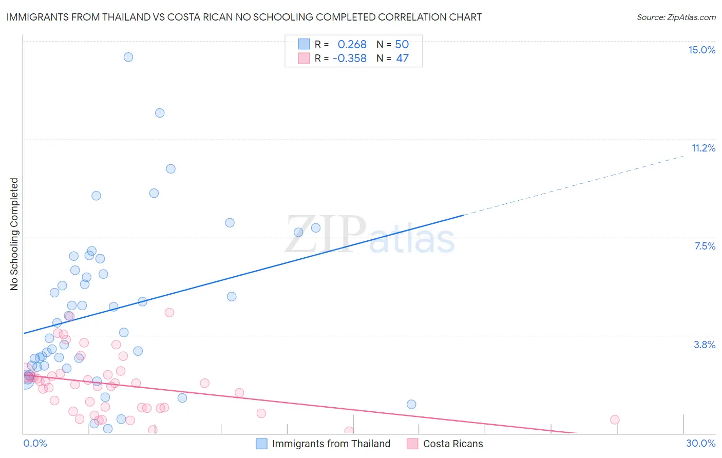 Immigrants from Thailand vs Costa Rican No Schooling Completed