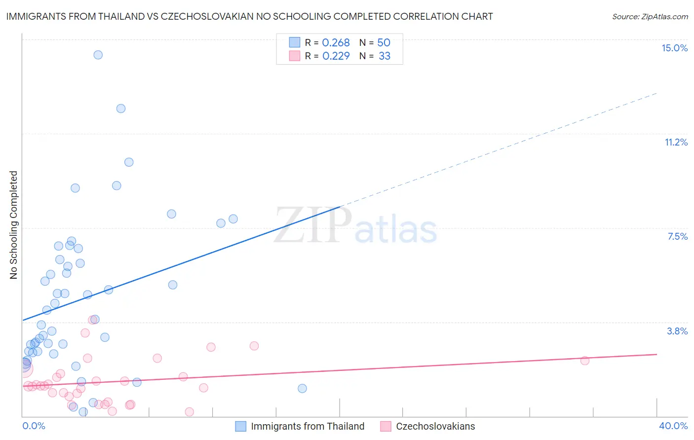 Immigrants from Thailand vs Czechoslovakian No Schooling Completed