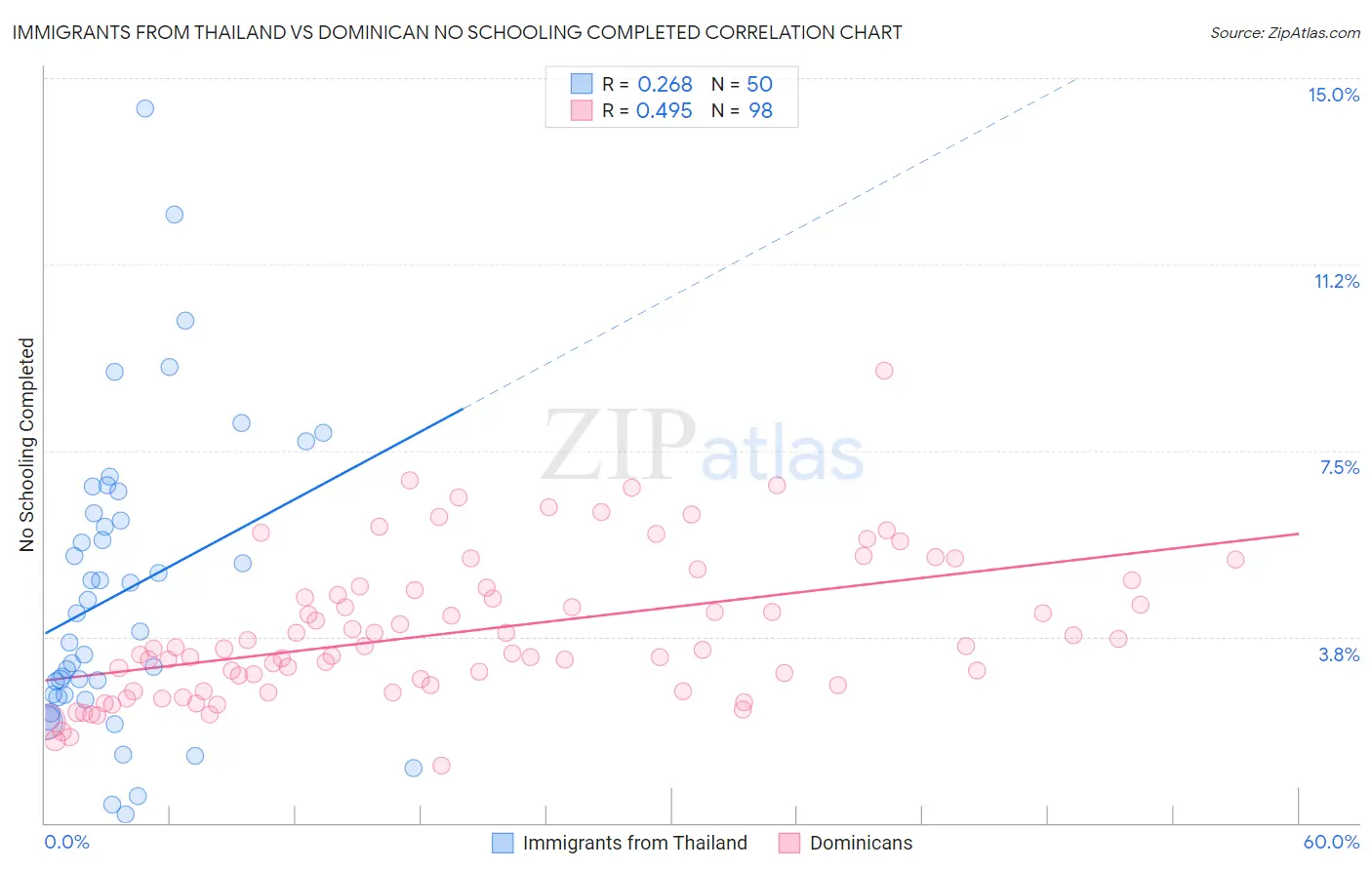 Immigrants from Thailand vs Dominican No Schooling Completed