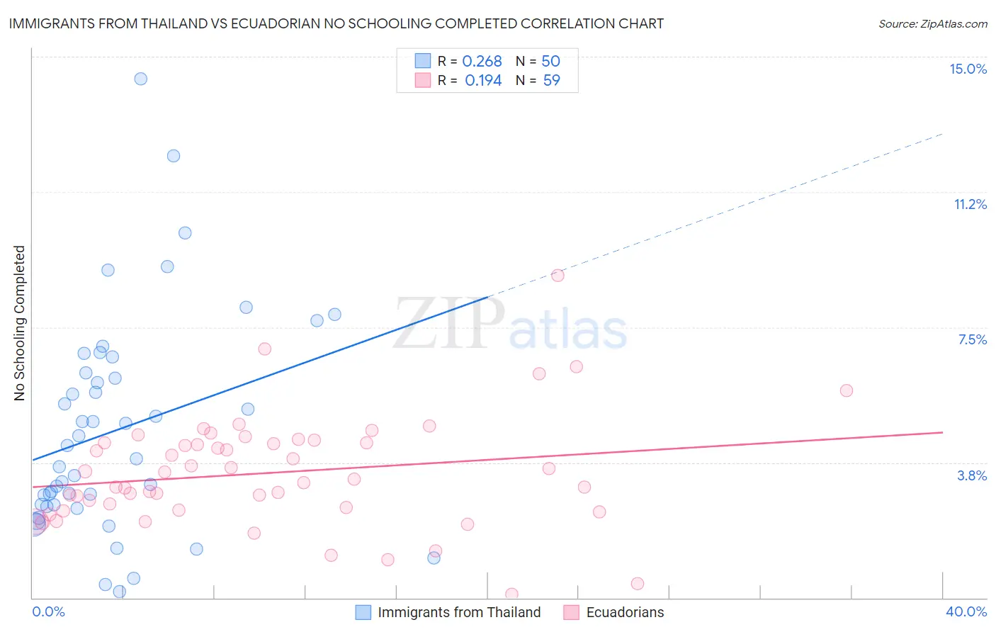 Immigrants from Thailand vs Ecuadorian No Schooling Completed