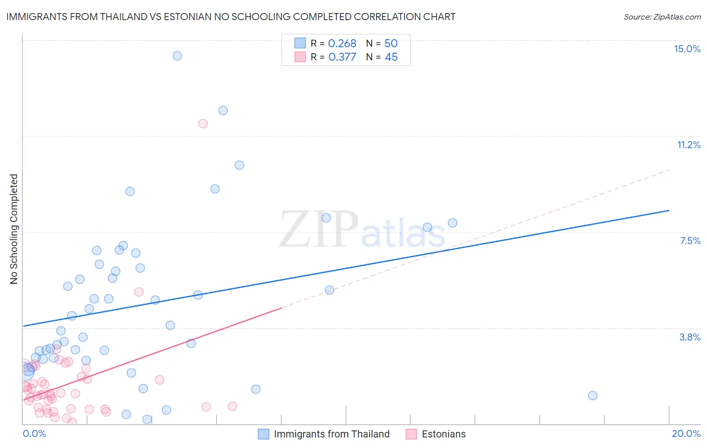 Immigrants from Thailand vs Estonian No Schooling Completed