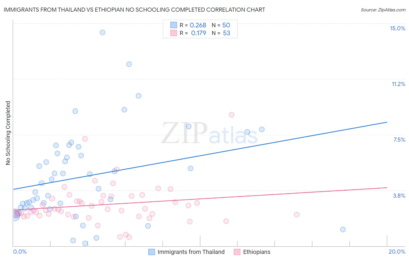 Immigrants from Thailand vs Ethiopian No Schooling Completed