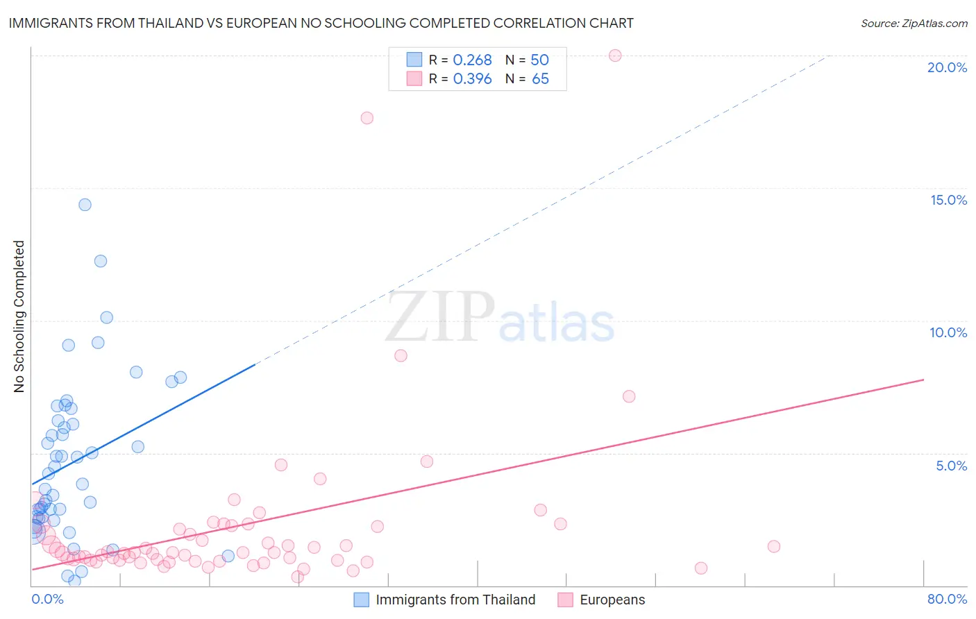 Immigrants from Thailand vs European No Schooling Completed