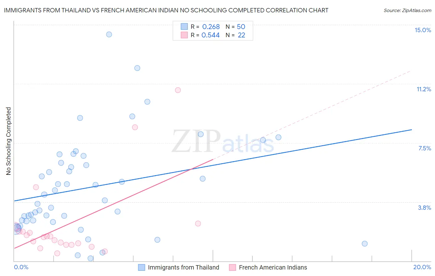 Immigrants from Thailand vs French American Indian No Schooling Completed