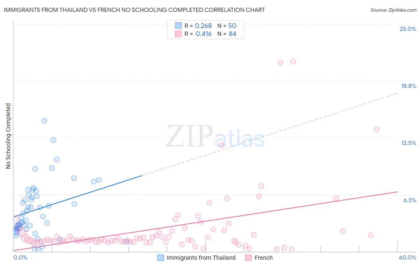 Immigrants from Thailand vs French No Schooling Completed